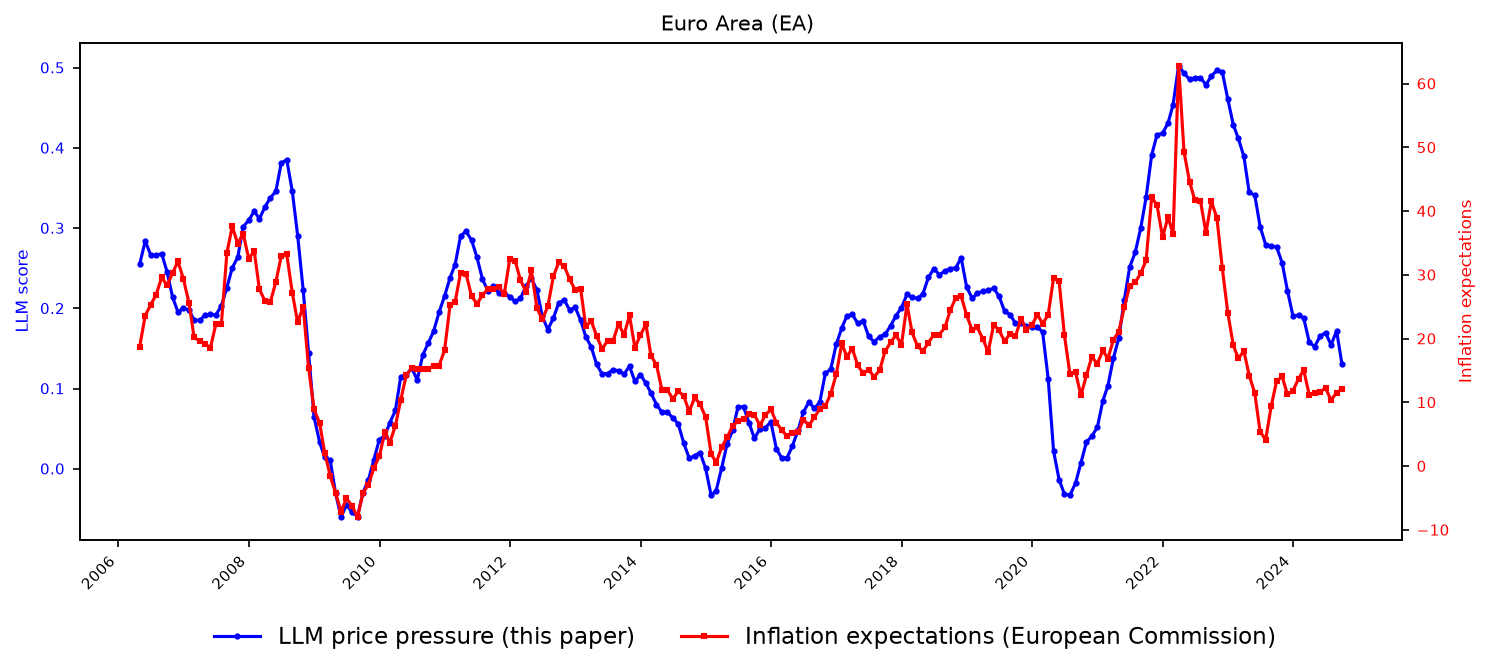 Newsflation LLM price-pressure indicator compared with euro-area inflation expectations from 2006 to 2024